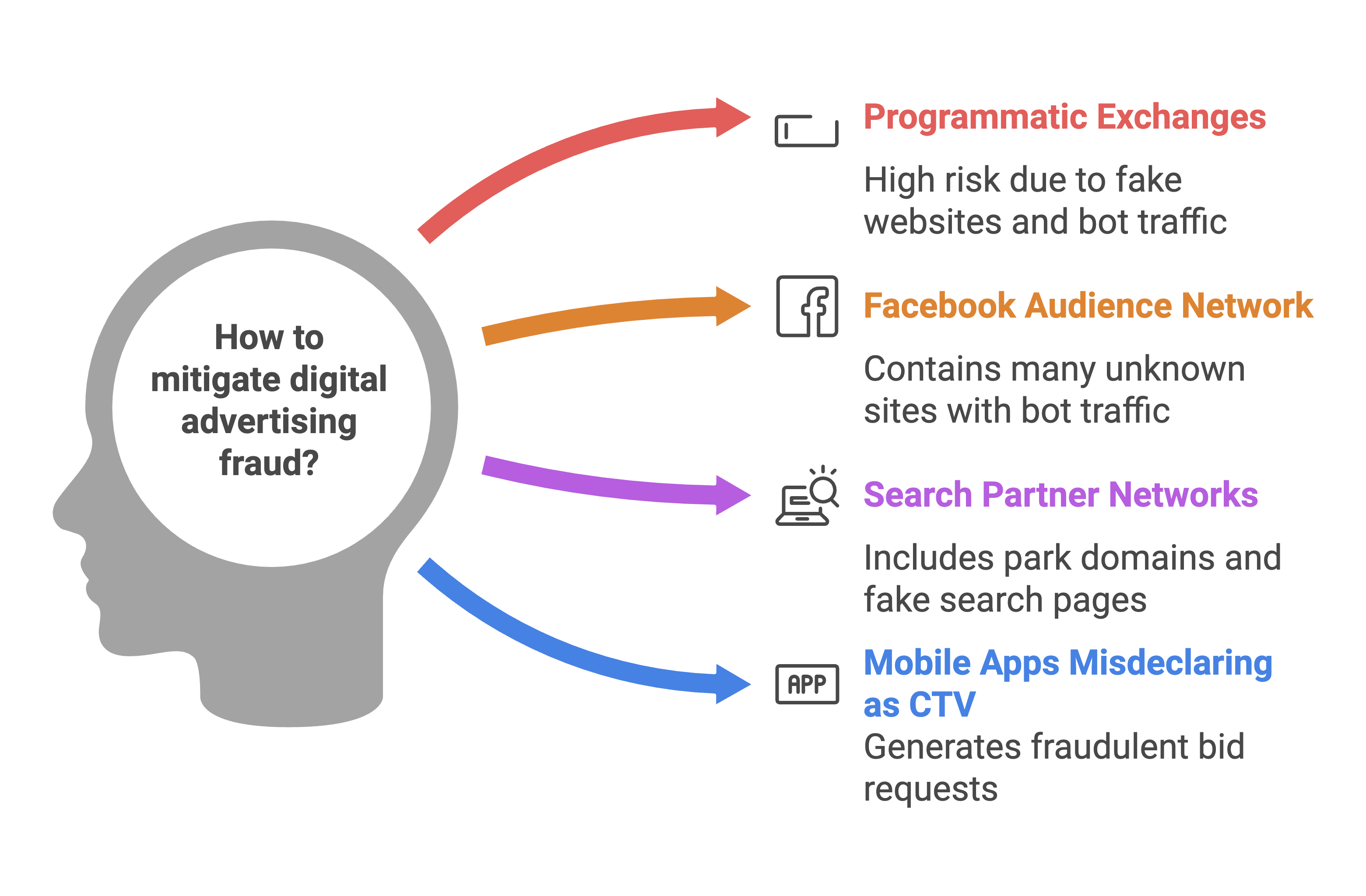 Source of Bot Traffic and Fraud