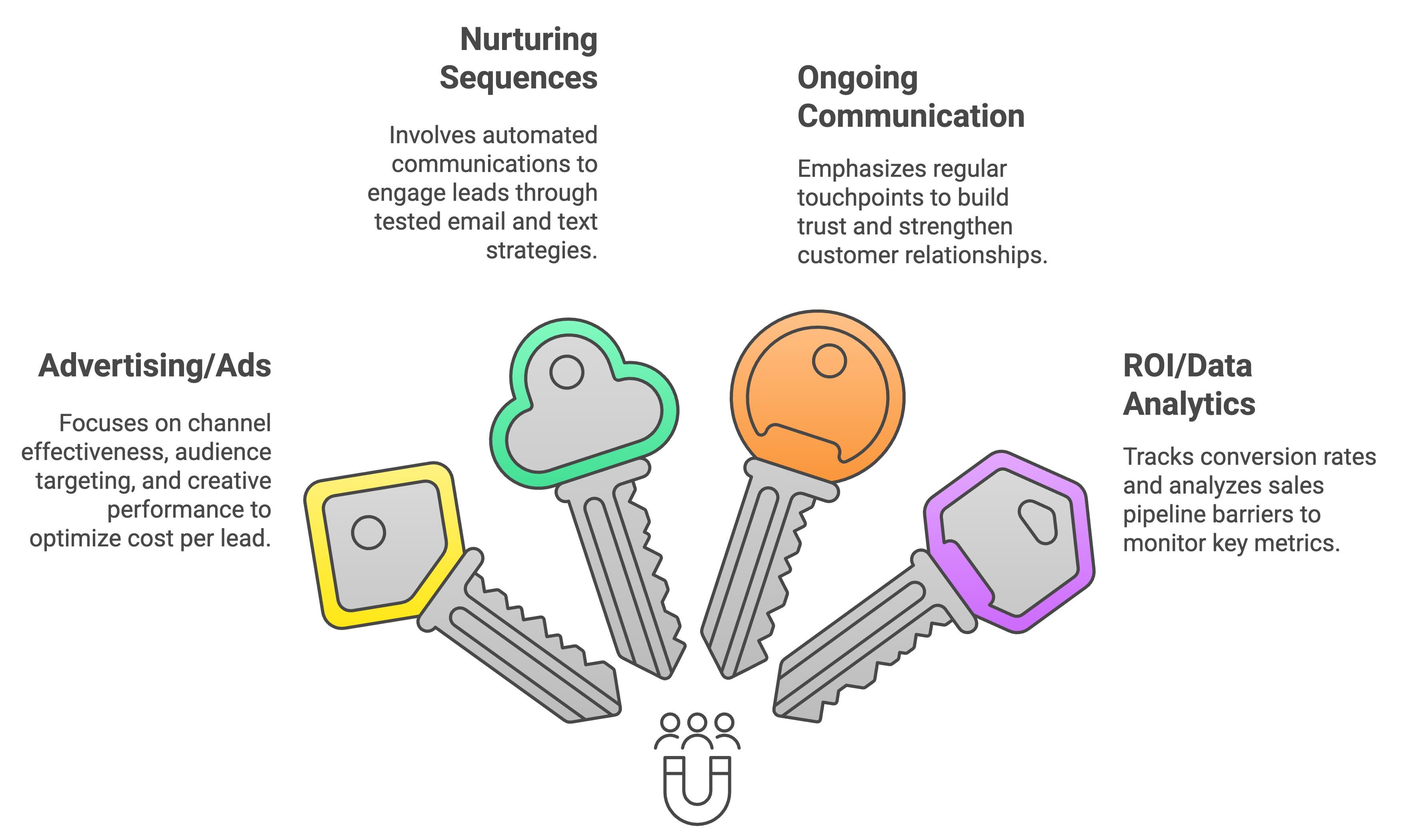 Four Keys of Lead Generation