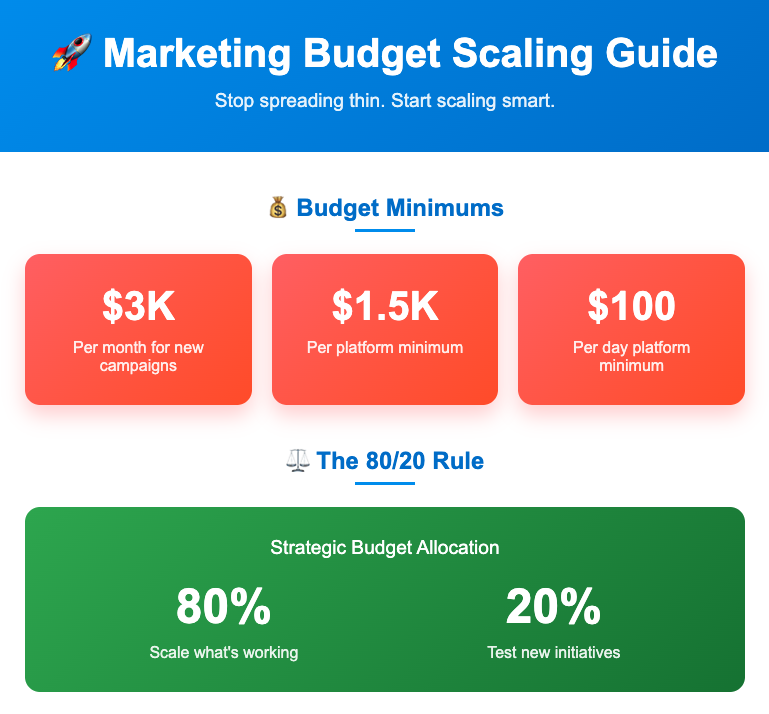 Digital Ad Budget Scaling Digital Ad Budget Scaling